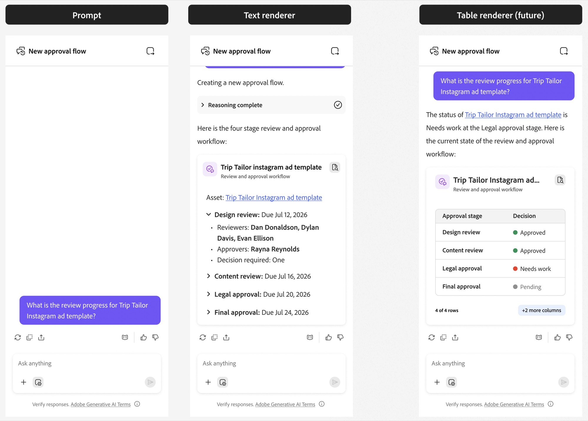 Three AI chat states: the prompt, a text renderer showing the four-stage workflow, and a future table renderer showing each stage and its decision.