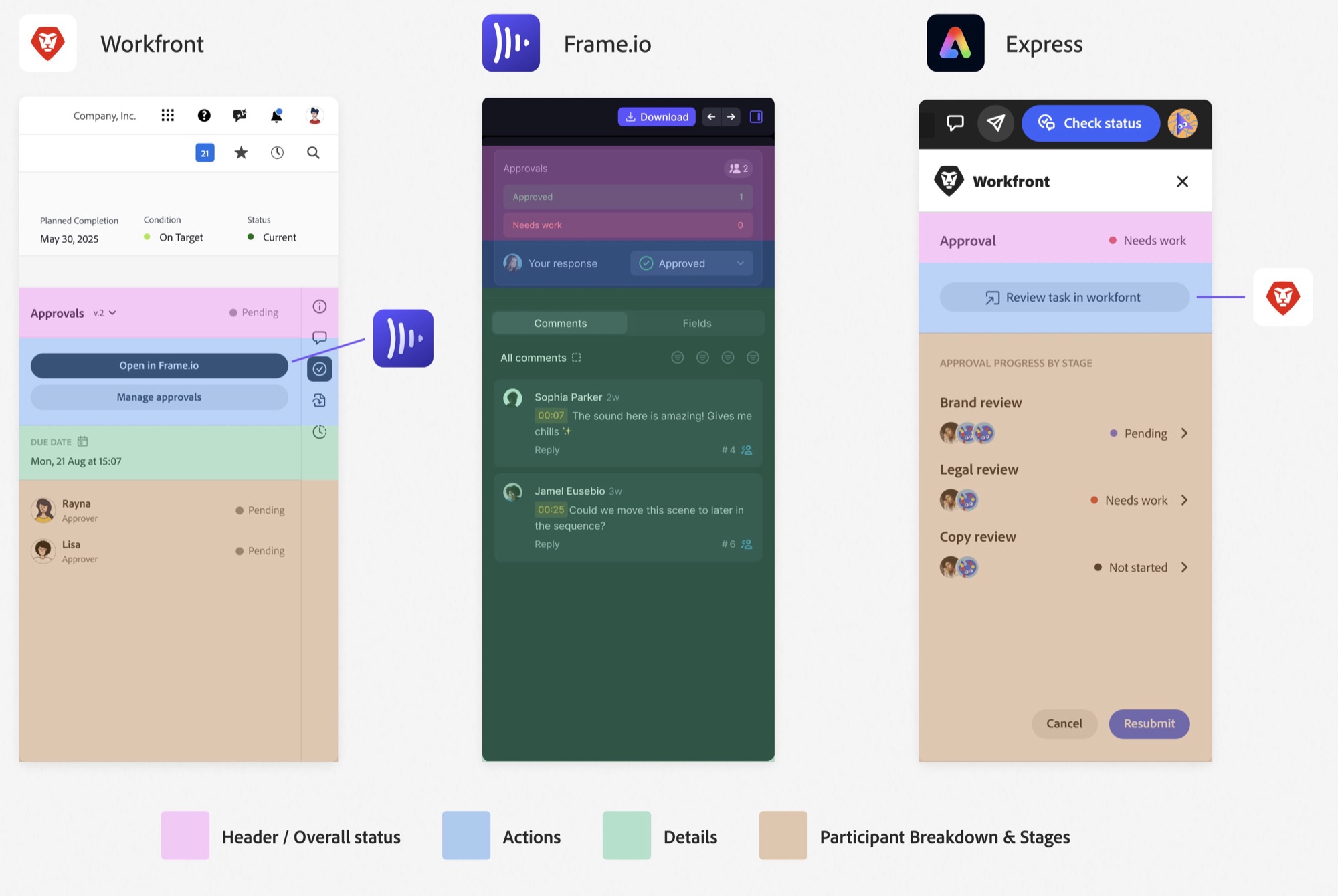 The same approval modules in Workfront, Frame.io and Express.