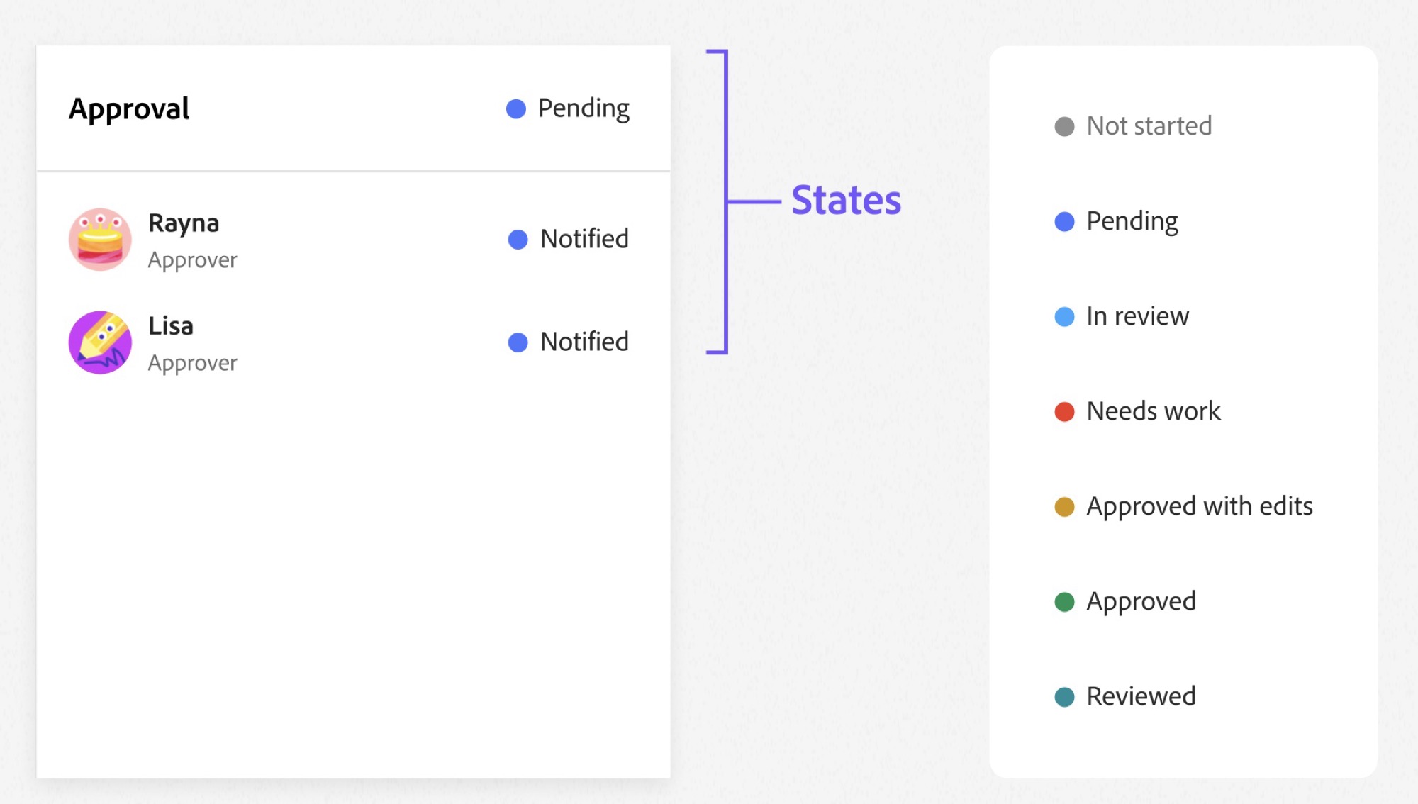 An approval card showing a pending state, next to the seven shared states: not started, pending, in review, needs work, approved with edits, approved and reviewed.