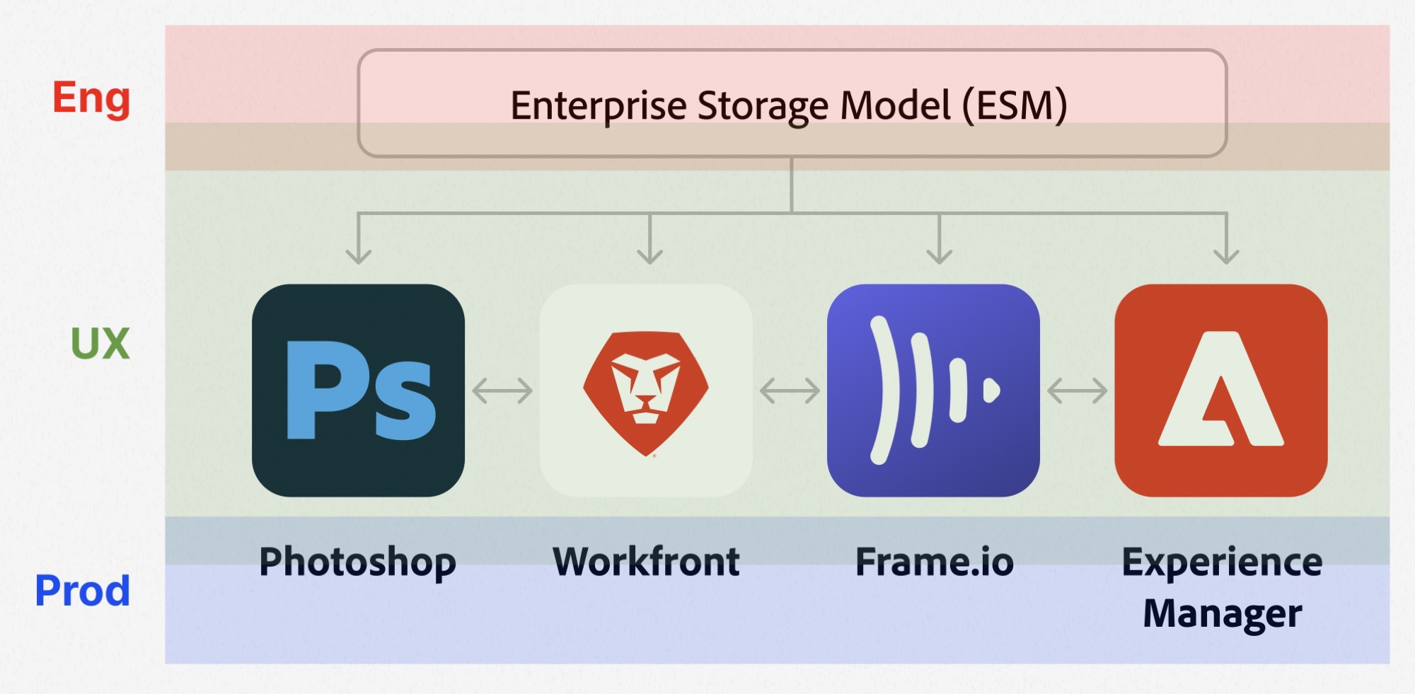 The Enterprise Storage Model on top, owned by engineering, connecting Photoshop, Workfront, Frame.io and Experience Manager, with UX and product layers beneath.