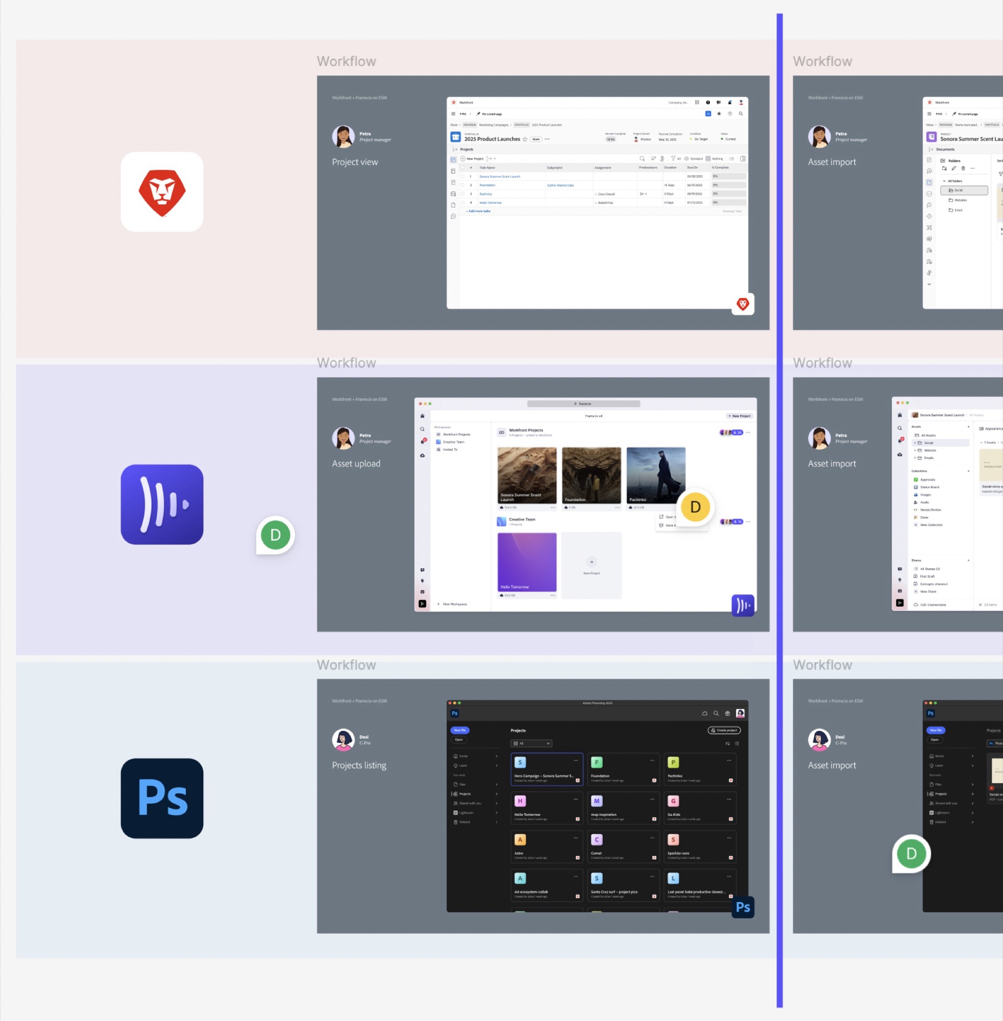 A workflow map comparing the upload journeys in Workfront, Frame.io and Photoshop side by side.